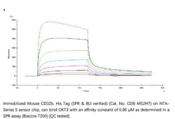 ACROBiosystems Recombinant Protein;Mouse Fc gamma RIIB / CD32b Protein