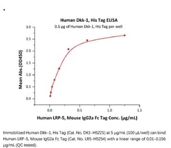 ACROBiosystems Recombinant Protein;Human Dkk-1 Protein;HEK293;1MG;DK1,DKK1,DKK-1,SK,