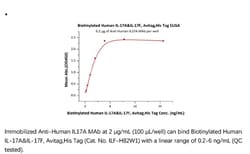 ACROBiosystems Recombinant Protein;Biotinylated Human IL-17A );HEK293;200UG;ILF,IL-17A,Interleukin-17A,CTLA-8,IL-17,IL17A,Interleukin