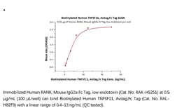 ACROBiosystems Recombinant Protein;Biotinylated Human TNFSF11 / RANKL /