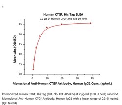 ACROBiosystems Recombinant Protein;Human CTGF / CCN2 Protein;HEK293;1MG;CTF,CCN2,NOV2,HCS24,IGFBP8,CTGF,IBP-8,IGFBP-8,IGF-binding