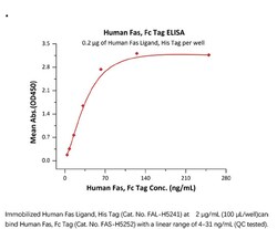 ACROBiosystems Recombinant Protein;Human Fas / TNFRSF6 / CD95 Protein,