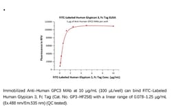 ACROBiosystems Recombinant Protein;FITC-Labeled Human Glypican 3 / GPC3