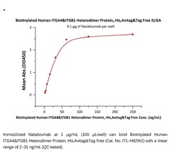 ACROBiosystems Recombinant Protein;Biotinylated Human Integrin alpha 4