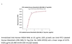 ACROBiosystems Recombinant Protein;FITC-Labeled Human Mesothelin / MSLN