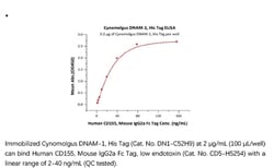 ACROBiosystems Recombinant Protein;Cynomolgus DNAM-1 / CD226 Protein;HEK293;100UG;DN1,DNAM1,CD226,CD226