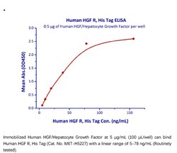 ACROBiosystems Recombinant Protein;Human HGF R / c-MET Protein;HEK293;1MG;MET,MET,AUTS9,HGFR,RCCP2,c-Met,