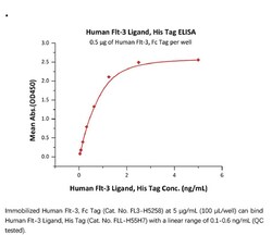 ACROBiosystems Recombinant Protein;Human Flt-3 Ligand Protein;InsectCells-HI5;100UG;FLL,FLT3LG,FL,FLT3L,FLT3-LG,FLT-3L,Flt3