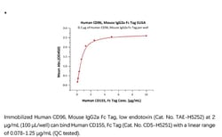 ACROBiosystems Recombinant Protein;Human CD96 / TACTILE Protein, Mouse