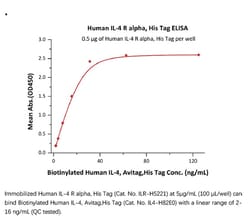 ACROBiosystems Recombinant Protein;Human IL-4 R alpha / CD124 Protein;HEK293;50UG;ILR,IL4R,IL-4R,IL4