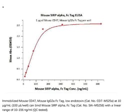 ACROBiosystems Recombinant Protein;Mouse SIRP alpha / CD172a Protein, Fc