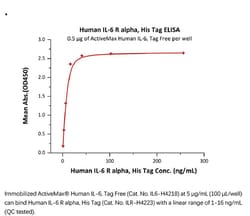 ACROBiosystems Recombinant Protein;Human IL-6 R alpha / CD126 Protein;HEK293;1MG;ILR,IL6R,IL6