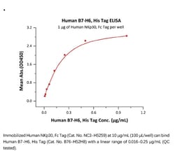 ACROBiosystems Recombinant Protein;Human B7-H6 / NCR3LG1 Protein;HEK293;100UG;B76,B7-H6,NCR3LG1,B7