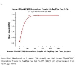 ACROBiosystems Recombinant Protein;Human Integrin alpha 4 beta 7 (ITGA4