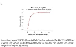 ACROBiosystems Recombinant Protein;Mouse PLGF / PGF Protein;HEK293;1MG;PGF,PGF,PLGF,PLGF1,PLGF-1,PlGF2,PlGF,PGFL,PlGF-2,SHGC-10760,