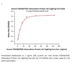 ACROBiosystems Recombinant Protein;Human Integrin alpha 4 beta 1 (ITGA4