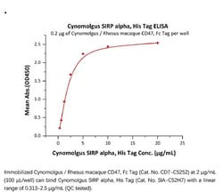 ACROBiosystems Recombinant Protein;Cynomolgus SIRP alpha / CD172a Protein;HEK293;1MG;SIA,SIRP