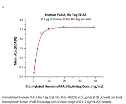 ACROBiosystems Recombinant Protein;Human PLAU / uPA Protein;HEK293;50UG;PLU,Urokinase,PLAU,ATF,UPA,URK,u-PA,BDPLT5,QPD,