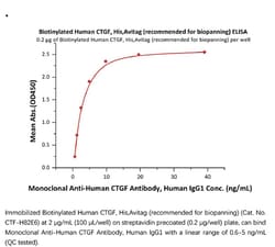 ACROBiosystems Recombinant Protein;Biotinylated Human CTGF / CCN2 Protein,