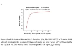 ACROBiosystems Recombinant Protein;Biotinylated Human Dkk-1 Protein, Fc