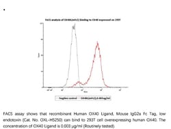 ACROBiosystems Recombinant Protein;Human OX40 Ligand / TNFSF4 Protein,