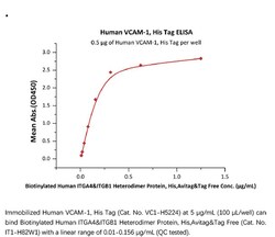 ACROBiosystems Recombinant Protein;Human VCAM-1 / CD106 Protein;HEK293;100UG;VC1,VCAM1,CD106,VCAM-1,CD106,L1CAM,INCAM-100,INCAM100,