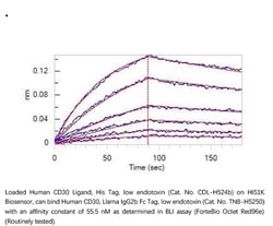 ACROBiosystems Recombinant Protein;Human CD30 / TNFRSF8 Protein, Llama