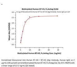 ACROBiosystems Recombinant Protein;Biotinylated Human B7-H3 / CD276 Protein,