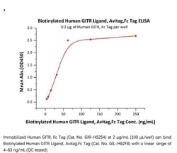 ACROBiosystems Recombinant Protein;Biotinylated Human GITR Ligand / TNFSF18