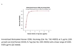 ACROBiosystems Recombinant Protein;Biotinylated Human CD96 / TACTILE Protein,