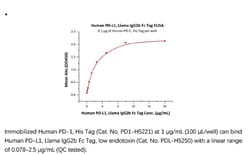 ACROBiosystems Recombinant Protein;Human PD-L1 / B7-H1 Protein, Llama IgG2b