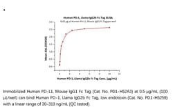 ACROBiosystems Recombinant Protein;Human PD-1 / PDCD1 Protein, Llama IgG2b