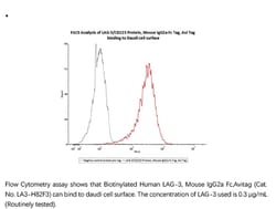 ACROBiosystems Recombinant Protein;Biotinylated Human LAG-3 / CD223 Protein,