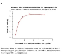 ACROBiosystems Recombinant Protein;Human IL-12B HEK293;50UG;IL2,IL12,p70,IL-12,Interleukin-12,IL2RA,CD25,p55,IL2-RA,IL-2-RA,IL12B,CLMF,CLMF2,IL-12B,NKSF,NKSF2,CLMF-2,Interleukin,p40,