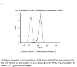ACROBiosystems Recombinant Protein;Human OX40 / TNFRSF4 / CD134 Protein,