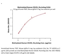 ACROBiosystems Recombinant Protein;Biotinylated Human CD155 / PVR Protein,