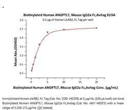 ACROBiosystems Recombinant Protein;Biotinylated Human ANGPTL7 / CDT6 Protein,