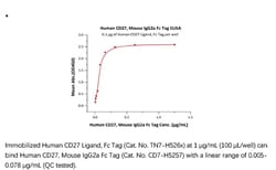ACROBiosystems Recombinant Protein;Human CD27 / TNFRSF7 Protein, Mouse