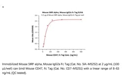 ACROBiosystems Recombinant Protein;Mouse SIRP alpha / CD172a Protein, Mouse