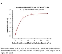 ACROBiosystems Recombinant Protein;Biotinylated Human CTLA-4, His Tag,