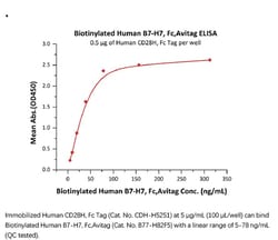 ACROBiosystems Recombinant Protein;Biotinylated Human B7-H7 / HHLA2 Protein,