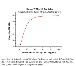 ACROBiosystems Recombinant Protein;Human TNFR1 / CD120a / TNFRSF1A Protein;HEK293;100UG;TN1,TNFR1,CD120a,TNFRSF1A,FPF,TBP1,TNF-R,TNF-R-I,TNF-R55,TNFAR,TNFR-1,TNFR55,TNFR60,p55,p60,