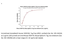 ACROBiosystems Recombinant Protein;Mouse VEGF R2 / KDR Protein, Mouse IgG2a