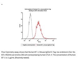 ACROBiosystems Recombinant Protein;Human B7-1 / CD80 Protein, Mouse IgG2a