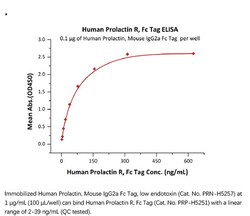 ACROBiosystems Recombinant Protein;Human Prolactin R / PRLR Protein, Fc