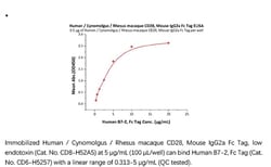 ACROBiosystems Recombinant Protein;Human / Cynomolgus / Rhesus macaque