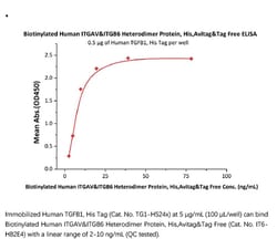 ACROBiosystems Recombinant Protein;Biotinylated Human Integrin alpha V