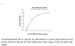 ACROBiosystems Recombinant Protein;Human CD48 / SLAMF2 Protein;HEK293;100UG;BC1,CD48,BCM1,SLAMF2,BLAST,BLAST1,MEM-102,TCT.1,BCM-1,SLAMF-2,BLAST-1,