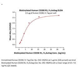 ACROBiosystems Recombinant Protein;Biotinylated Human CD200 R1 / CRTR2,