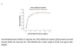 ACROBiosystems Recombinant Protein;Human CD96 / TACTILE Protein, His Tag;HEK293;100UG;TAE,CD96,Tactile,